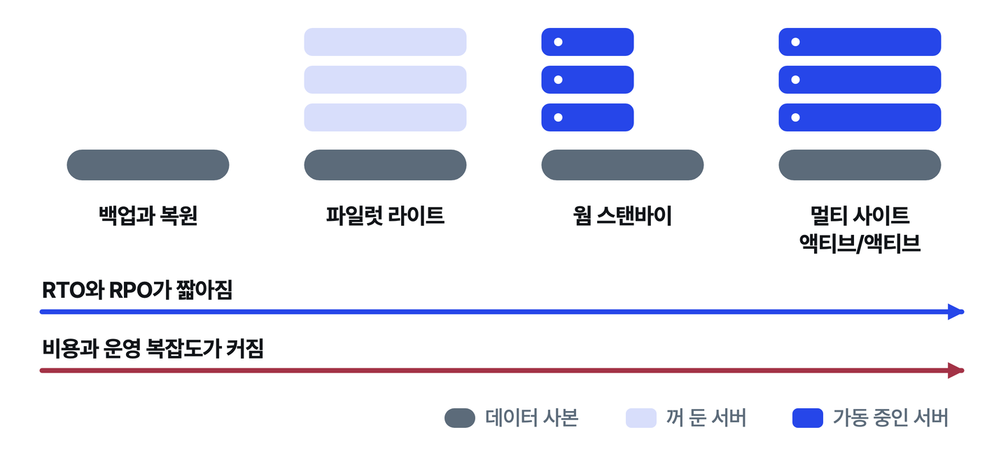백업과 복원, 파일럿 라이트, 웜 스탠바이, 멀티 사이트 액티브/액티브 순으로 복구 쪽에 켜 둔 서버가 늘수록 RTO와 RPO는 짧아지고 비용과 운영 복잡도는 커지는 관계
