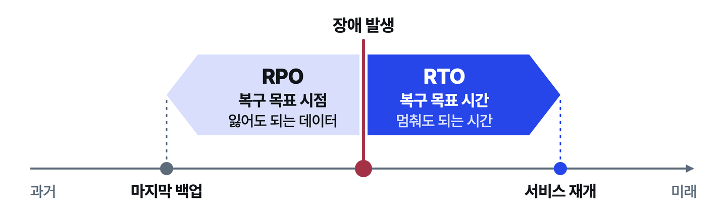 장애 발생 시점을 가운데 두고 RPO는 과거 쪽 마지막 백업까지, RTO는 미래 쪽 서비스 재개까지 서로 반대 방향으로 측정하는 시간축