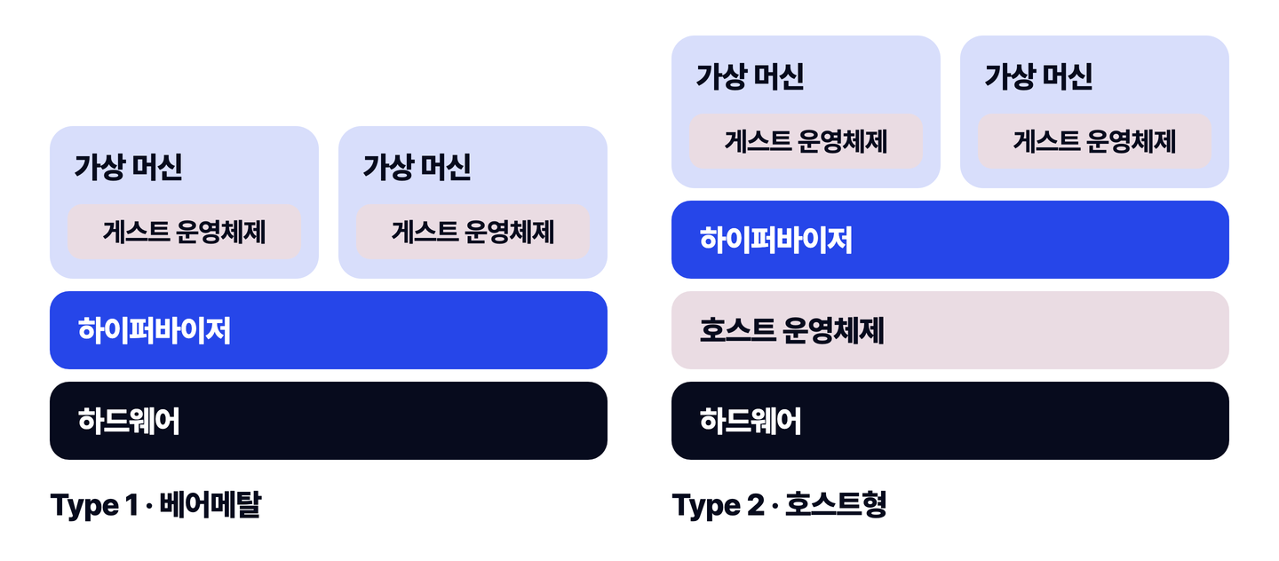 Type 1과 Type 2 하이퍼바이저의 층 구조를 나란히 비교한 도식. 왼쪽 Type 1(베어메탈)은 하드웨어 바로 위에 하이퍼바이저가 있고, 그 위에서 각각 게스트 운영체제를 실행하는 가상 머신 두 대가 동작한다. 오른쪽 Type 2(호스트형)는 하드웨어 위에 호스트 운영체제가 먼저 있고 하이퍼바이저가 그 위에 설치되어 가상 머신 두 대를 실행하므로, Type 1보다 한 층이 더 많다.
