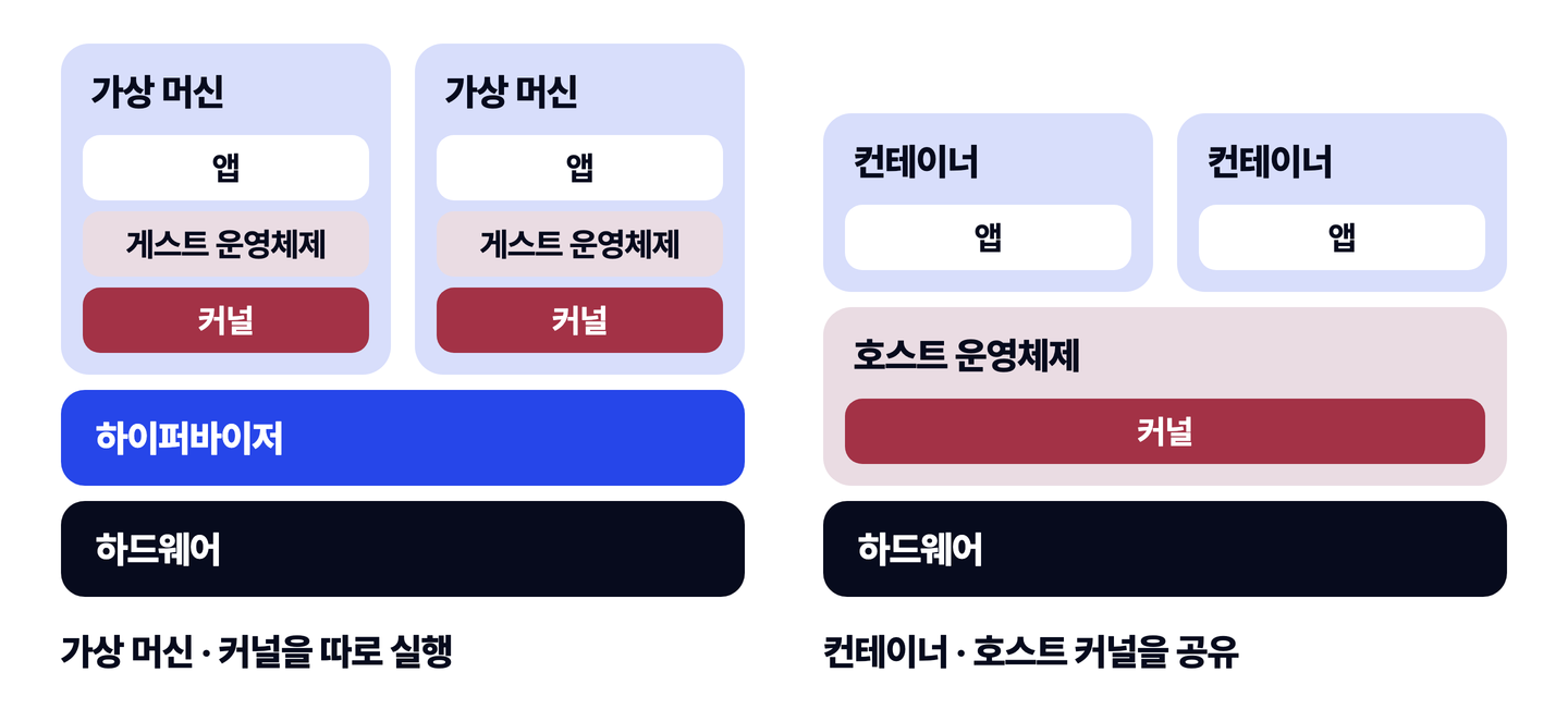 가상 머신과 컨테이너의 층 구조를 나란히 비교한 도식. 왼쪽은 하드웨어 위에 하이퍼바이저가 있고 그 위에 가상 머신 두 대가 놓이며, 가상 머신마다 앱과 게스트 운영체제, 커널을 각각 따로 실행한다. 오른쪽은 하드웨어 위의 호스트 운영체제에 커널이 하나만 있고, 그 위의 컨테이너 두 대는 앱만 담은 채 호스트 커널을 함께 쓴다. 오른쪽 스택이 한 층 낮아 컨테이너가 더 가볍다는 점을 보여 준다.