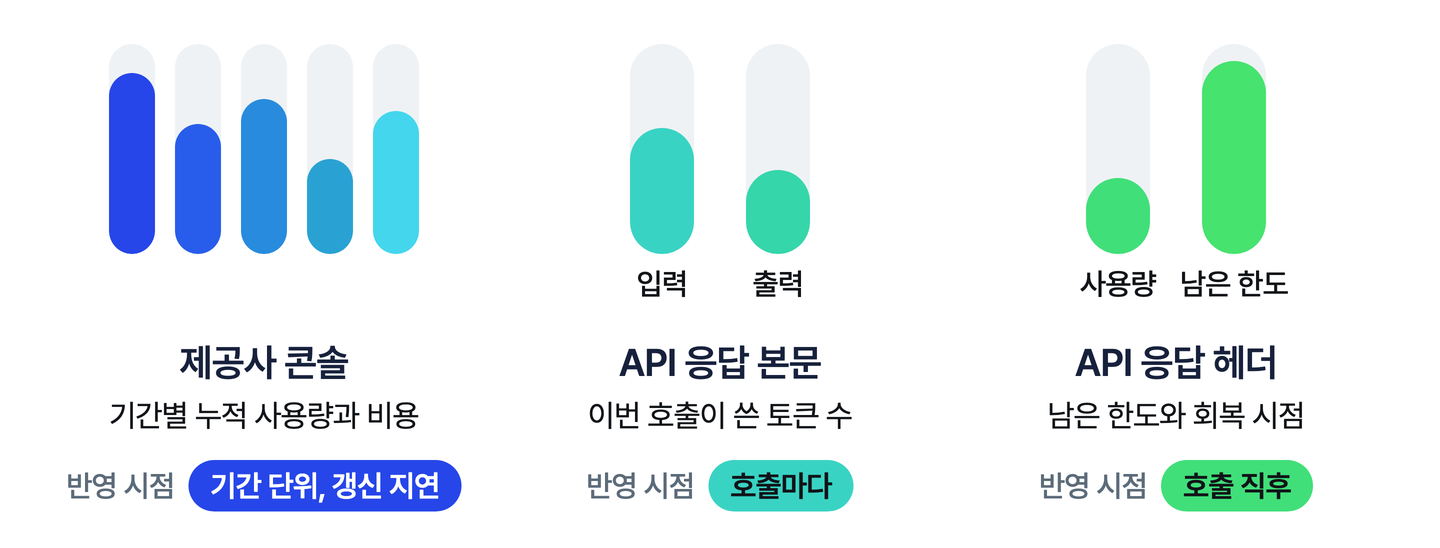 토큰 사용량을 확인하는 세 곳을 나란히 놓은 도식. 제공사 콘솔은 기간별 누적 사용량과 비용을 기간 단위로 늦게 갱신해 보여 주고, API 응답 본문은 이번 호출의 입력 토큰과 출력 토큰을 호출마다 보여 주며, API 응답 헤더는 사용량과 남은 한도, 회복 시점을 호출 직후 보여 준다
