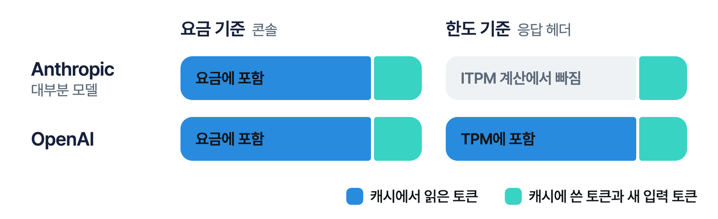 캐시에서 읽은 토큰이 요금과 토큰 한도에 반영되는 방식을 Anthropic과 OpenAI로 나눠 비교한 도식. 요금 기준 막대에서는 두 제공사 모두 캐시에서 읽은 토큰 칸이 파란색으로 포함되고, 응답 헤더의 한도 기준 막대에서는 OpenAI는 TPM에 포함돼 파란색, Anthropic 대부분 모델은 ITPM 계산에서 빠져 회색으로 표시된다