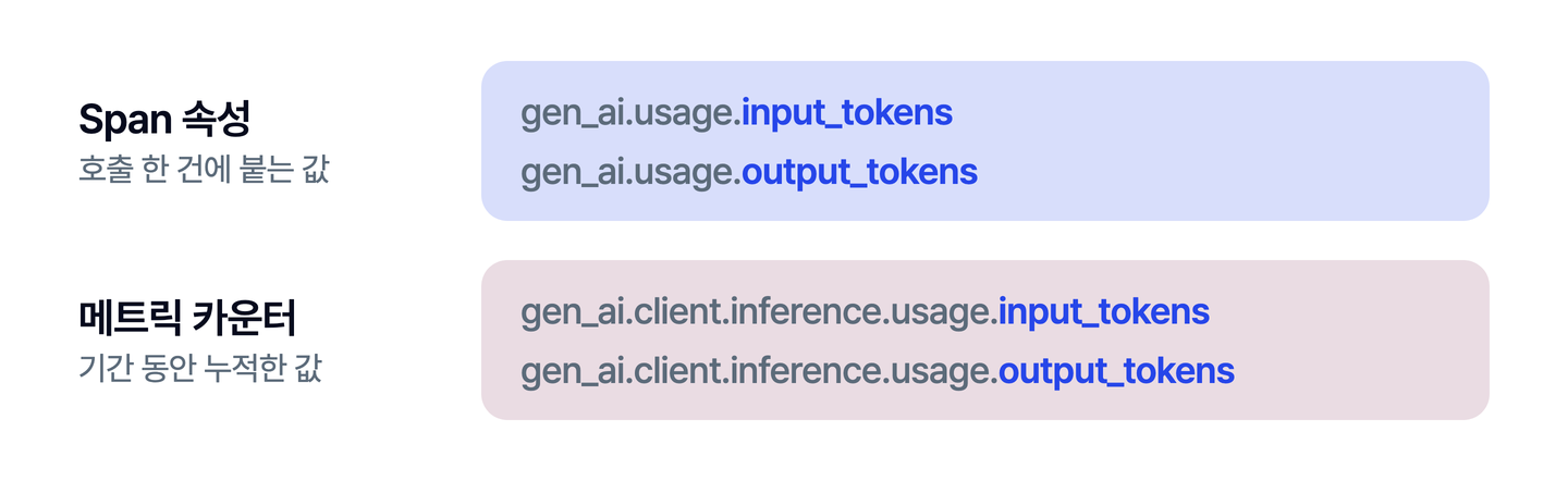 같은 입력 토큰과 출력 토큰이 Span에서는 gen_ai.usage 아래 속성 두 개로, 메트릭에서는 gen_ai.client.inference.usage 아래 카운터 두 개로 들어가고, 이름 끝은 input_tokens와 output_tokens로 같다는 것을 보여 주는 도식