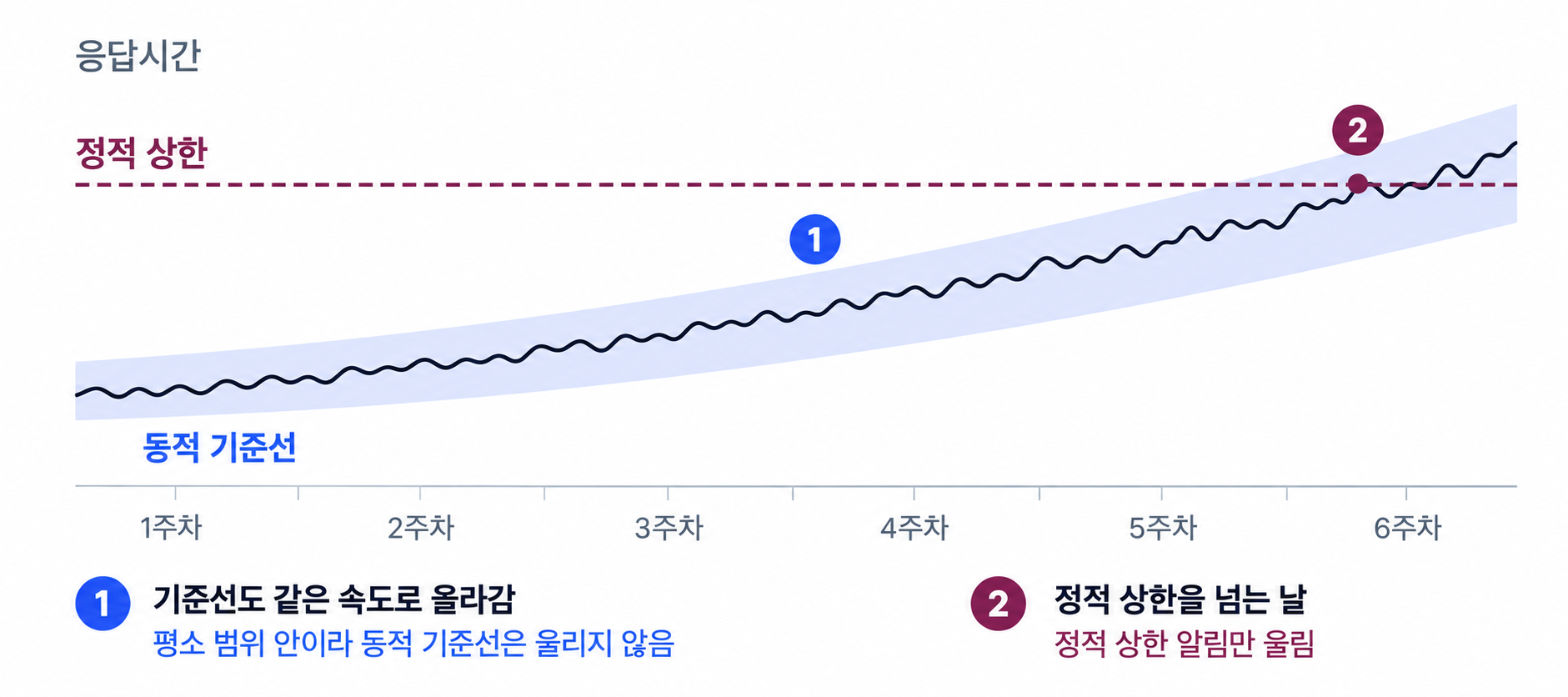 6주에 걸쳐 응답시간이 서서히 오르고 동적 기준선 밴드도 같은 속도로 따라 올라가 지표가 밴드 밖으로 벗어나지 않는 도식. 6주차에 응답시간이 정적 상한 점선을 넘는 지점에서만 알림이 울리는 것으로 표시돼 있다