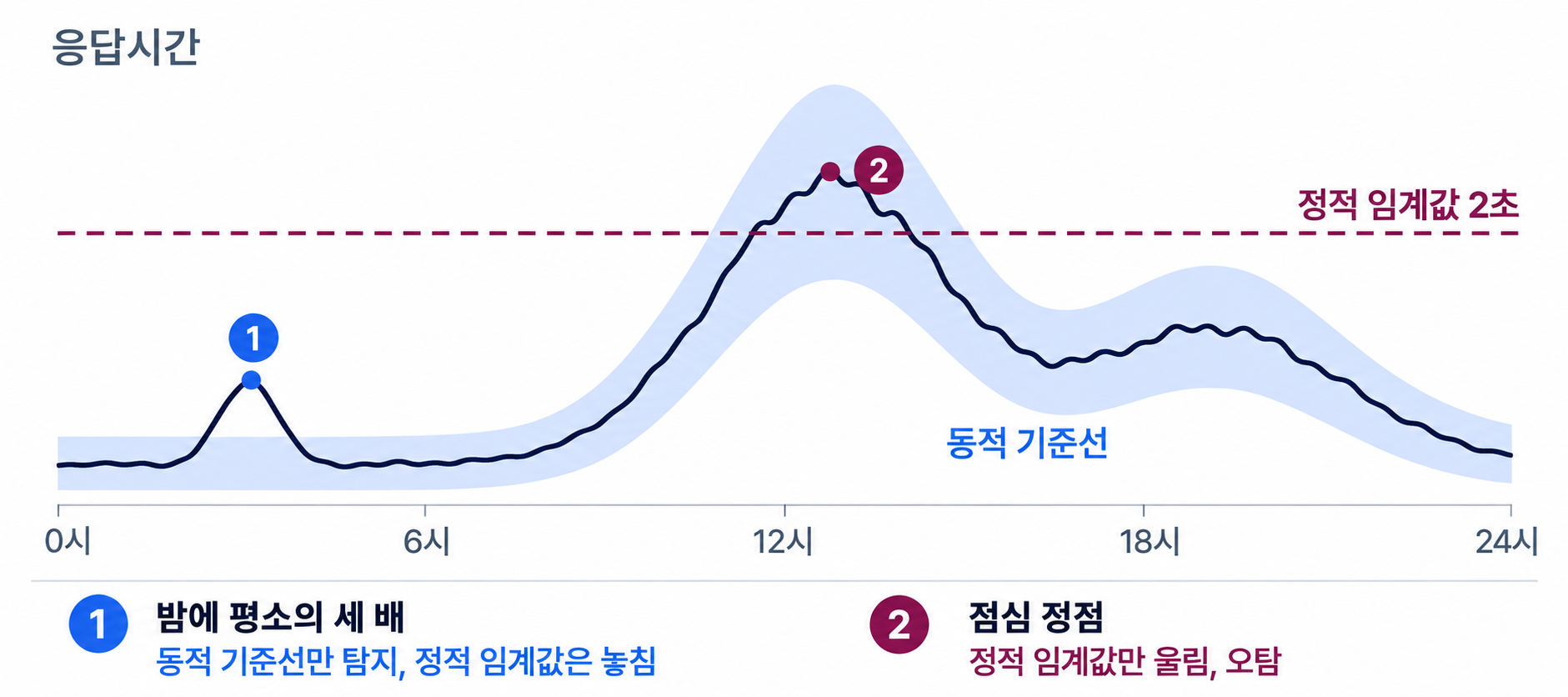 하루 0시부터 24시까지의 응답시간 그래프에 정적 임계값 2초 점선과 시간대를 따라 오르내리는 동적 기준선 밴드를 겹친 비교 도식. 밤에는 응답시간이 평소의 세 배로 뛰지만 2초 아래라 동적 기준선만 탐지하고, 점심 정점은 2초를 넘지만 밴드 안이라 정적 임계값만 울리는 오탐으로 표시돼 있다
