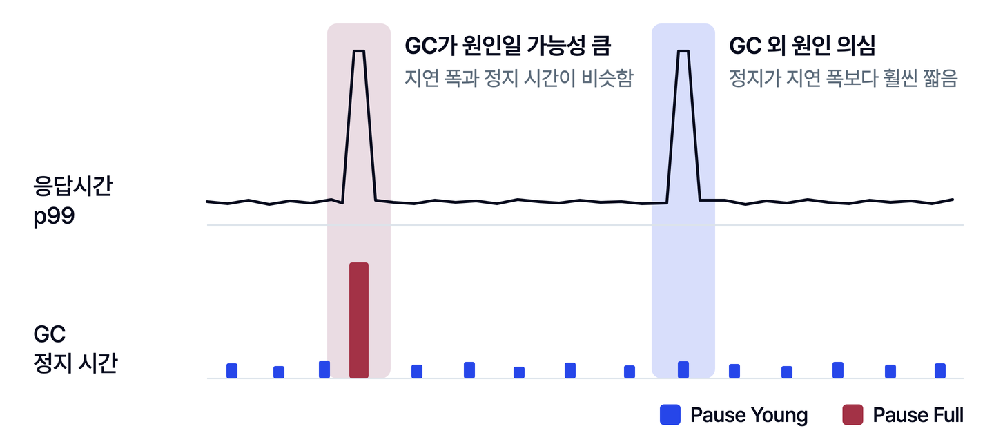 응답시간 p99 그래프와 같은 시간축의 GC 정지 시간 막대로 GC 일시정지가 응답 지연의 원인인지 판정하는 도식. 첫 번째 스파이크 아래에는 긴 Pause Full 막대가 있어 GC가 원인일 가능성이 큰 것으로, 두 번째 스파이크 아래에는 짧은 Pause Young 막대만 있어 GC 외 원인을 의심하는 것으로 표시돼 있다