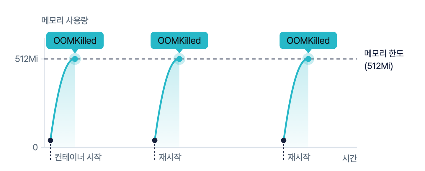 컨테이너 시작과 재시작 직후마다 메모리 사용량이 메모리 한도에 닿아 OOMKilled되는 그래프