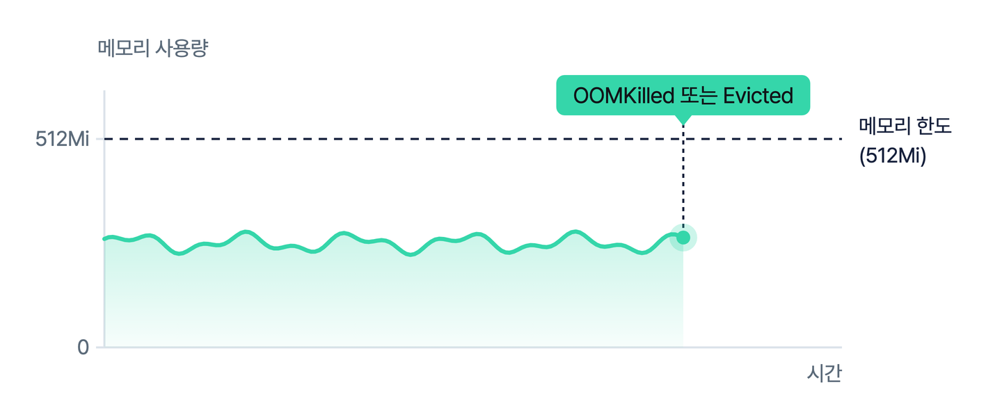 메모리 사용량이 메모리 한도 아래에 머무는데 OOMKilled 또는 Evicted로 종료되는 그래프