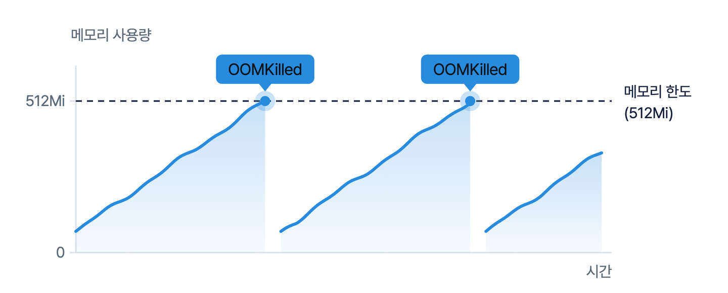 메모리 사용량이 같은 기울기로 올라 메모리 한도에서 OOMKilled되고 재시작 후 다시 오르는 톱니 모양 그래프