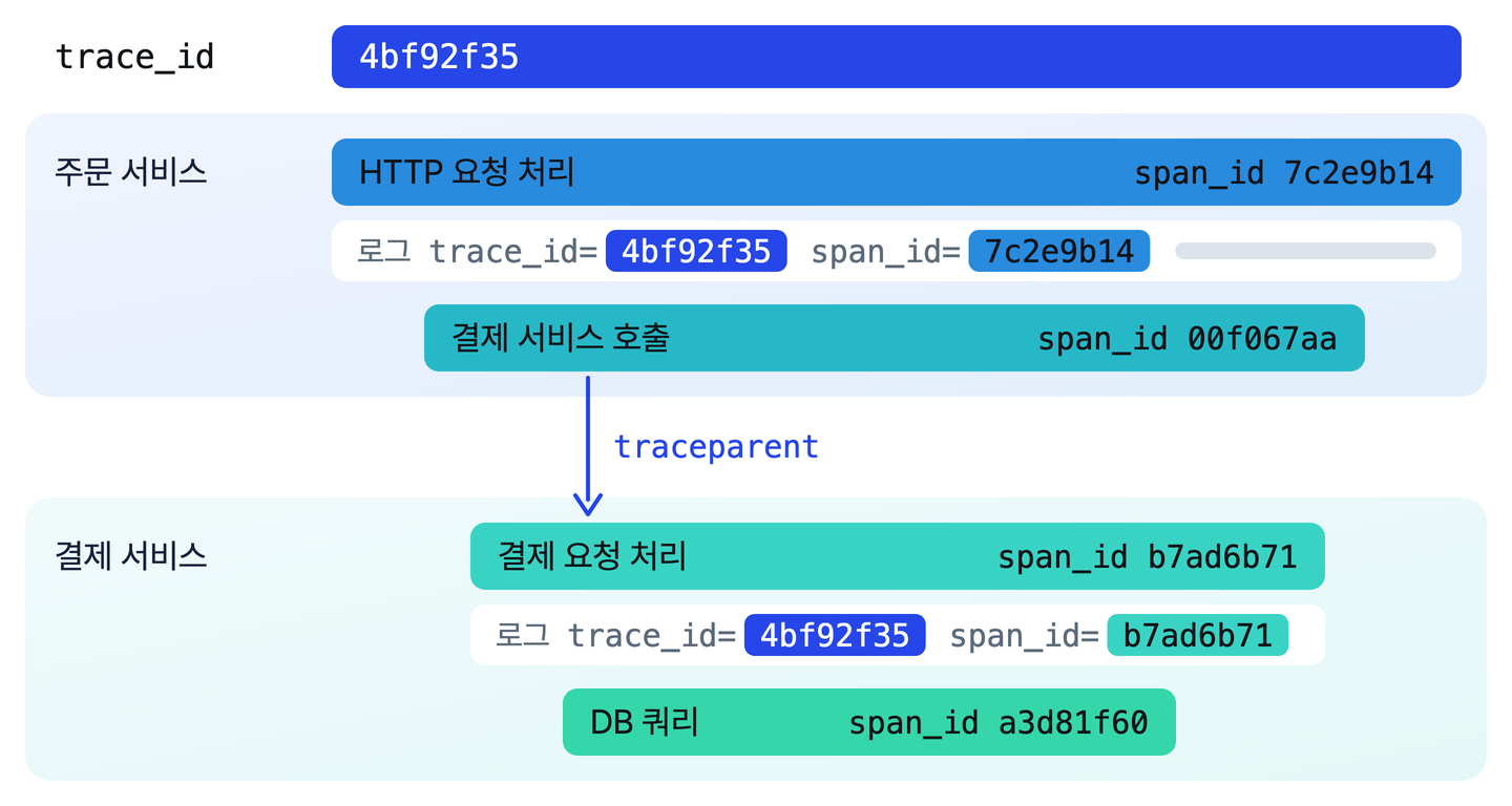 trace_id 4bf92f35 아래 주문 서비스와 결제 서비스의 스팬 네 개가 저마다 다른 span_id로 들여 쓰여 있고, 결제 서비스 호출에서 결제 요청 처리로 traceparent 화살표가 이어지는 도식