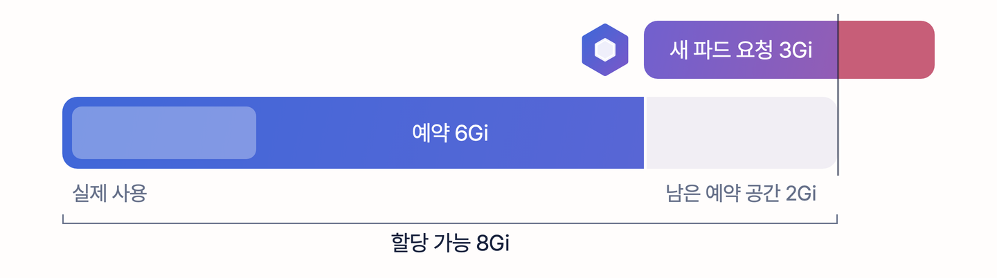 메모리 할당 가능량 8Gi 막대 가운데 기존 파드가 예약한 6Gi가 파란색으로 차 있고, 그 안의 실제 사용은 일부뿐이며, 남은 예약 공간 2Gi 위에 놓인 새 파드 요청 3Gi 블록이 막대 끝을 1Gi 넘어 배치되지 않는 모습