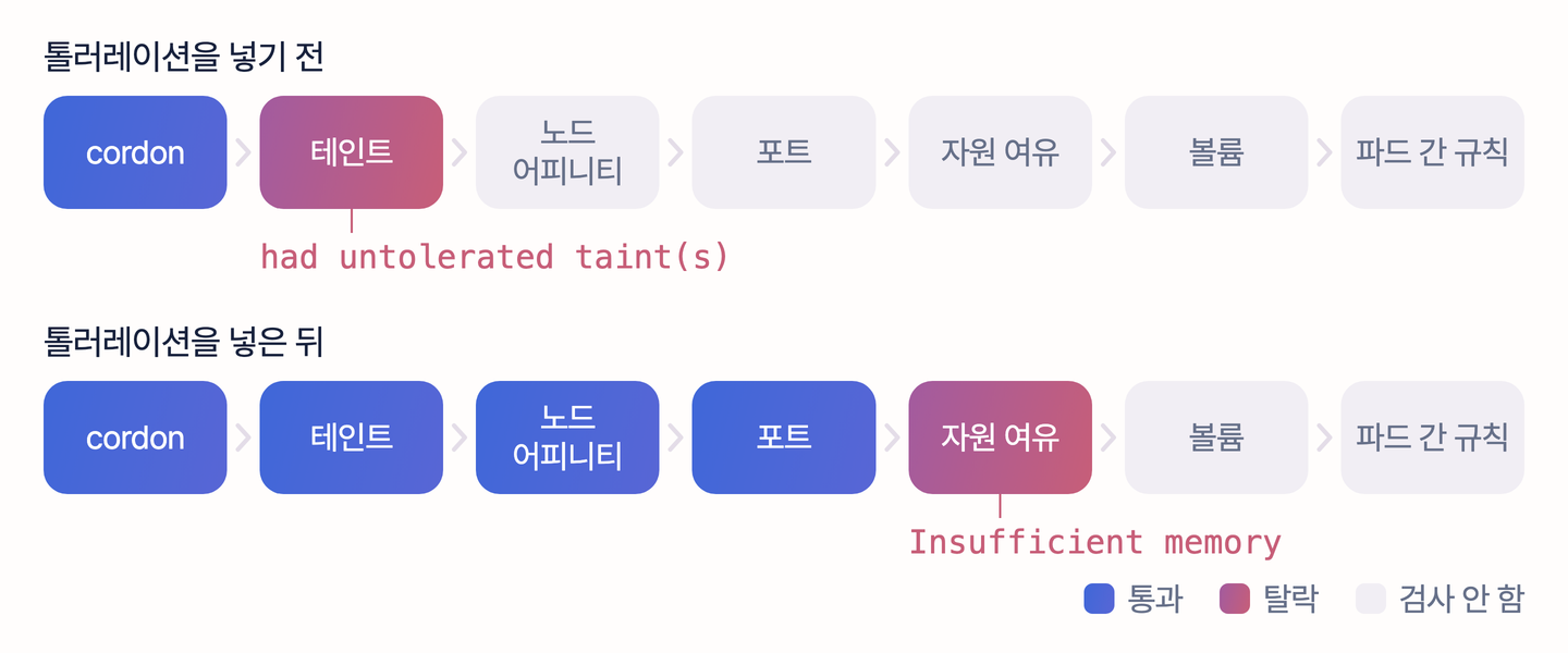 톨러레이션을 넣기 전에는 테인트 검사에서 탈락해 had untolerated taint(s)만 남고 자원 여유 검사는 받지 않으며, 톨러레이션을 넣은 뒤에는 같은 노드가 cordon, 테인트, 노드 어피니티, 포트를 통과하고 자원 여유에서 탈락해 Insufficient memory로 집계되는 스케줄러 필터 순서 흐름