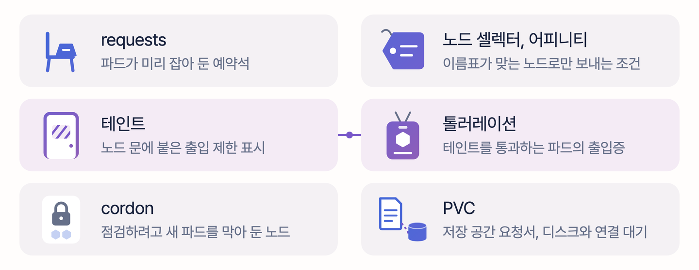 requests는 파드가 미리 잡아 둔 예약석 의자, 노드 셀렉터와 어피니티는 이름표가 맞는 노드로만 보내는 조건인 라벨 태그, 테인트는 노드 문에 붙은 출입 제한 표시, 톨러레이션은 테인트를 통과하는 파드의 출입증, cordon은 점검하려고 새 파드를 막아 둔 자물쇠 노드, PVC는 디스크와 연결을 기다리는 저장 공간 요청서로 그린 용어 카드 6칸