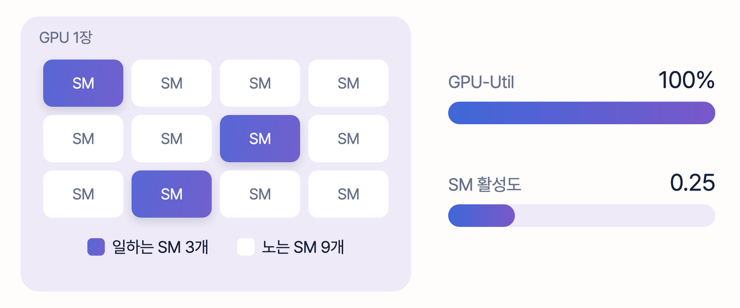 GPU 1장 안의 SM 12칸 가운데 3칸만 채워진 격자 옆에 GPU 사용률(GPU-Util) 100% 막대와 SM 활성도(SM Active) 0.25 막대를 나란히 둔 그림
