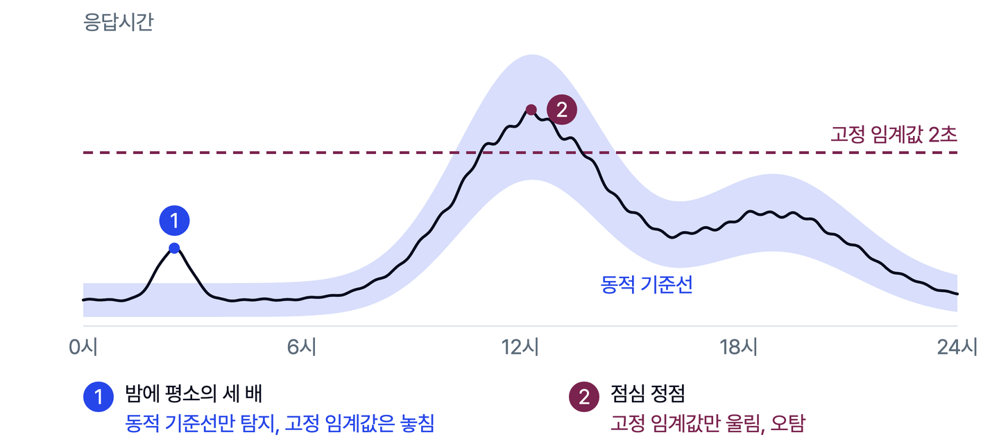 하루 0시부터 24시까지의 응답시간 그래프에 고정 임계값 2초 점선과 시간대를 따라 오르내리는 동적 기준선 밴드를 겹친 비교 도식. 밤에는 응답시간이 평소의 세 배로 뛰지만 2초 아래라 동적 기준선만 탐지하고, 점심 정점은 2초를 넘지만 밴드 안이라 고정 임계값만 울리는 오탐으로 표시돼 있다