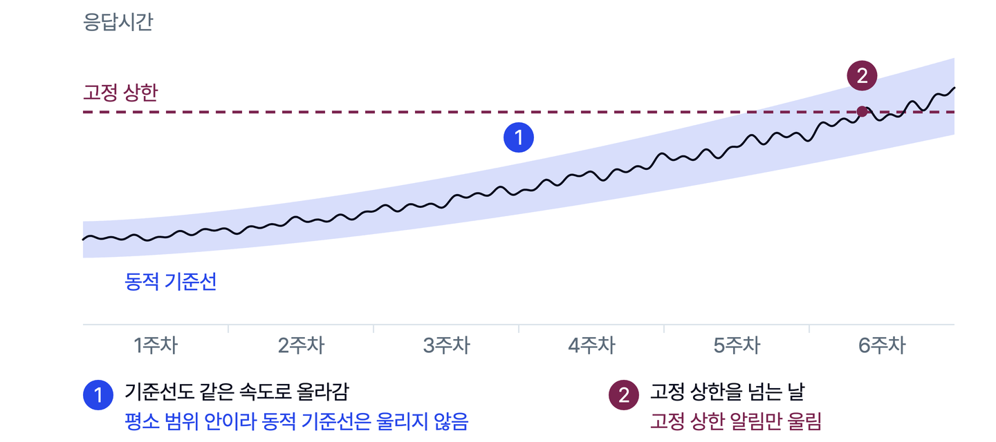 6주에 걸쳐 응답시간이 서서히 오르고 동적 기준선 밴드도 같은 속도로 따라 올라가 지표가 밴드 밖으로 벗어나지 않는 도식. 6주차에 응답시간이 고정 상한 점선을 넘는 지점에서만 알림이 울리는 것으로 표시돼 있다