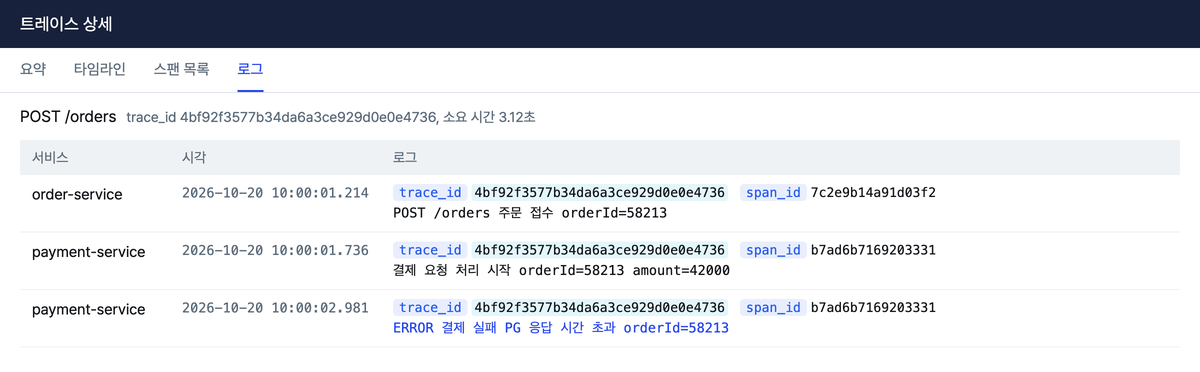 APM이나 분산 추적 도구의 트레이스 상세 화면에서 로그 탭을 연 예시. order-service와 payment-service가 남긴 로그 세 줄이 모두 같은 trace_id 4bf92f3577b34da6a3ce929d0e0e4736과 함께 시각순으로 나열되고, 마지막 줄은 결제 실패 에러 로그다