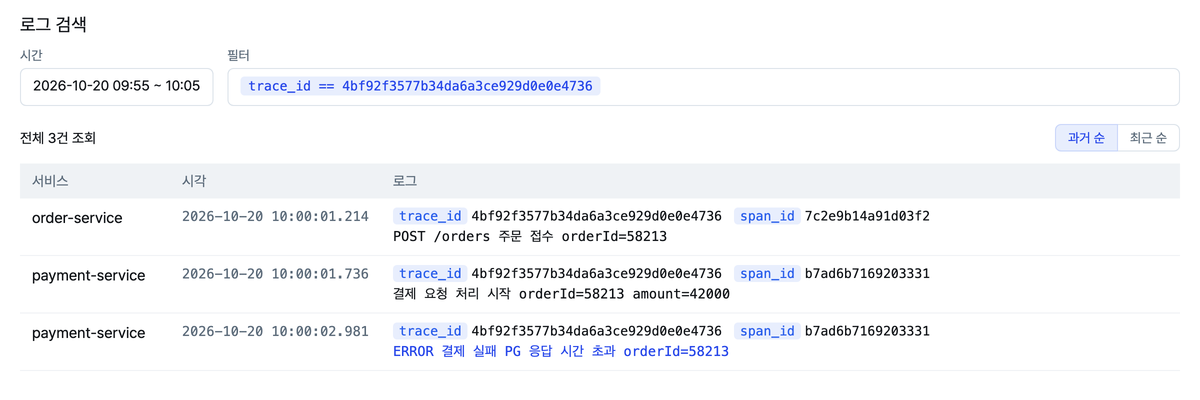 로그 검색 화면 예시. 시간 범위 10:00 전후와 trace_id 필터 4bf92f3577b34da6a3ce929d0e0e4736을 넣자 전체 3건이 과거 순으로 나오고, order-service의 주문 접수와 payment-service의 결제 요청, 결제 실패 에러 로그가 차례로 보인다