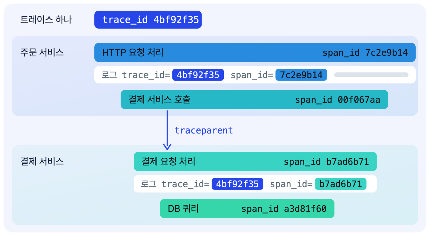 trace_id 4bf92f35인 트레이스 하나를 나타내는 바깥 면 안에 주문 서비스와 결제 서비스의 스팬 네 개가 저마다 다른 span_id로 들여 쓰여 있고, 결제 서비스 호출에서 결제 요청 처리로 traceparent 화살표가 이어지는 도식