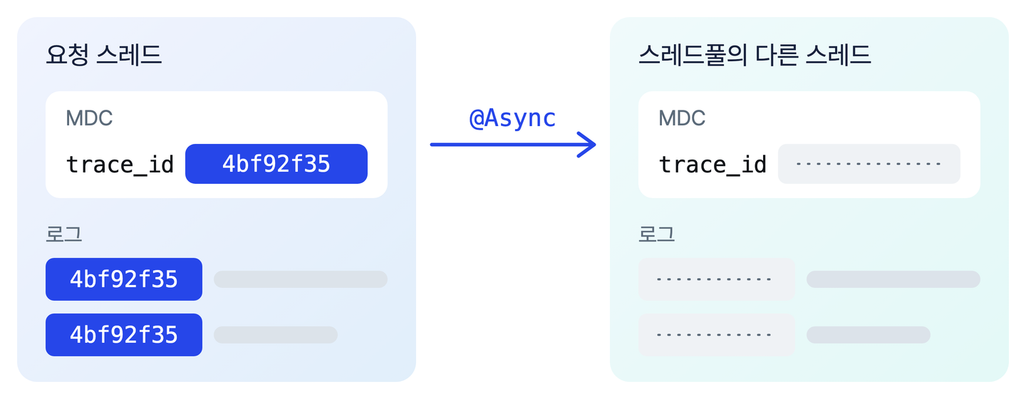 왼쪽 요청 스레드는 MDC의 trace_id와 로그 줄에 같은 값이 있고, @Async로 작업이 넘어간 오른쪽 스레드풀의 다른 스레드는 MDC와 로그 줄의 trace_id 칸이 모두 비어 있는 도식