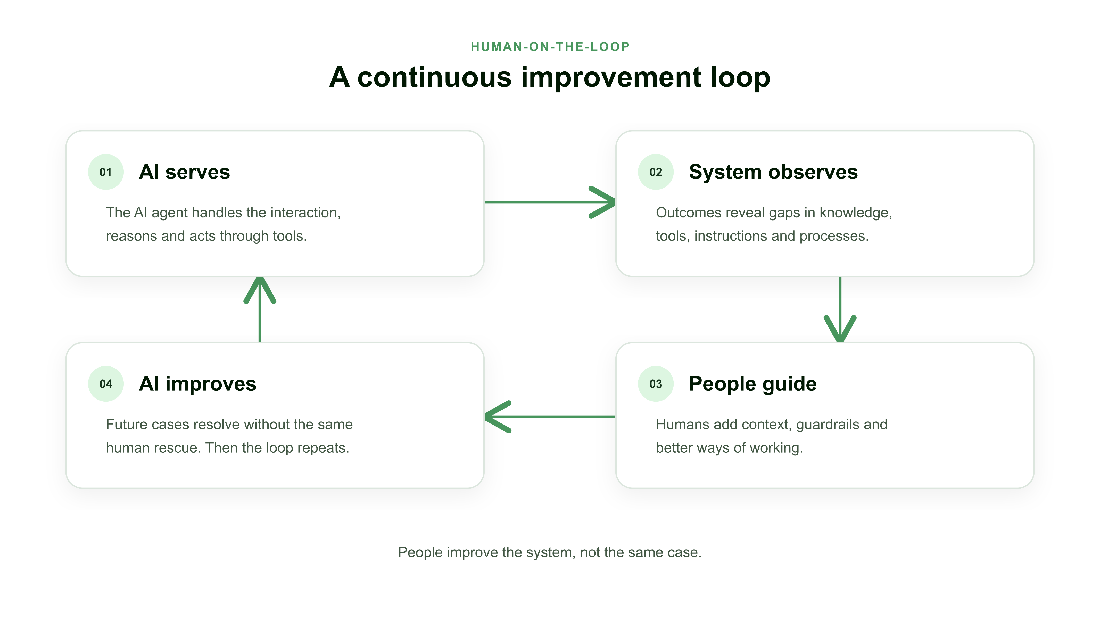 Four-step Human-on-the-Loop feedback loop: AI serves, the system observes, people guide, and AI improves.