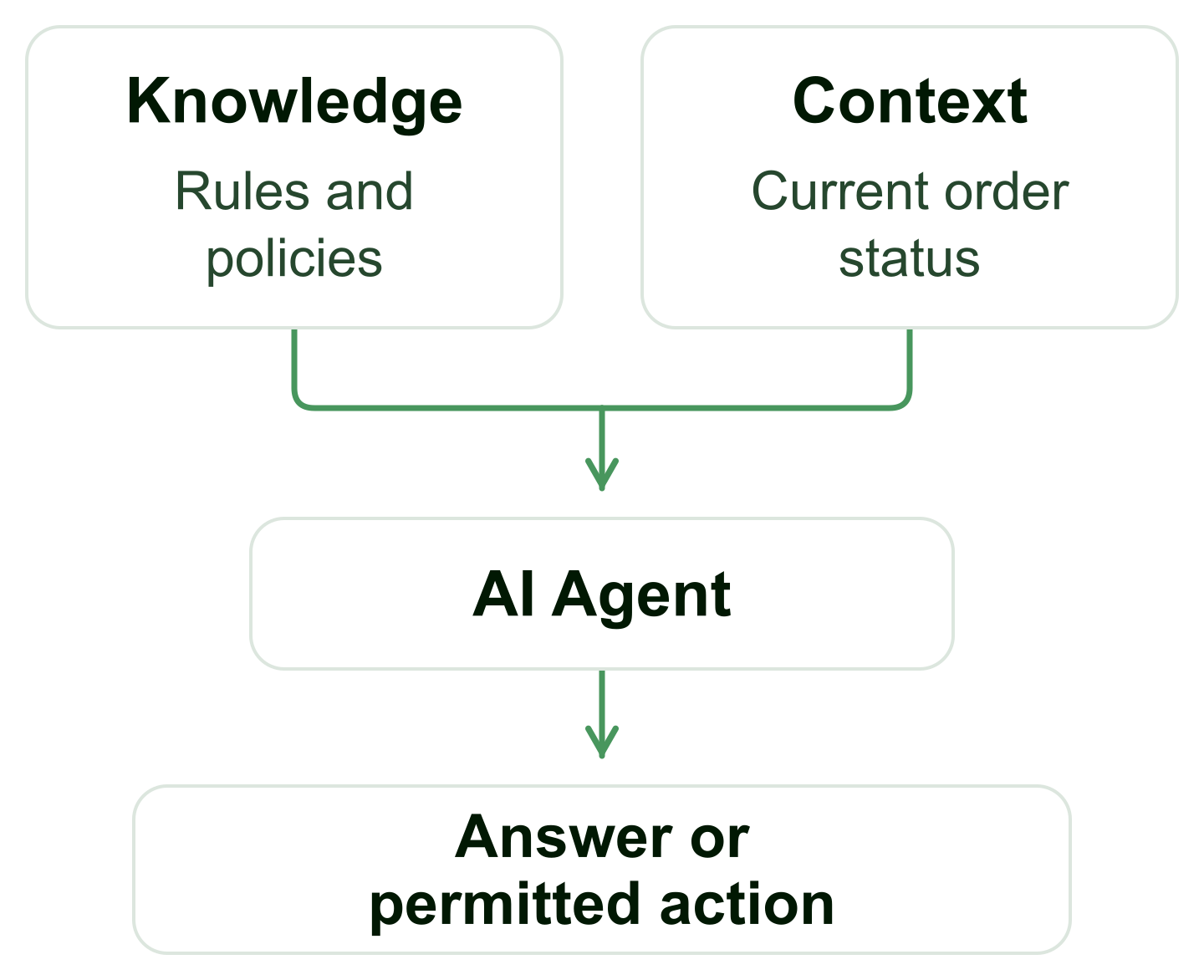 Knowledge and current context both feed an AI agent, helping it answer or take a permitted action.