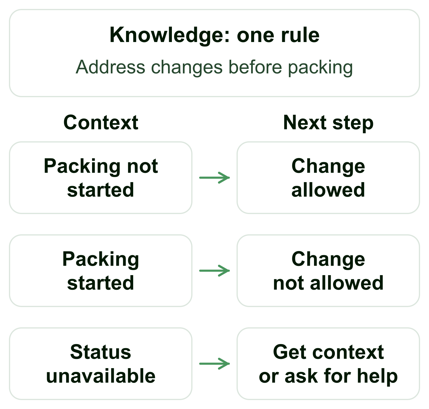 Under the example policy, an address change is allowed before packing and not allowed after packing starts. If the status is unavailable, get context or ask for help.