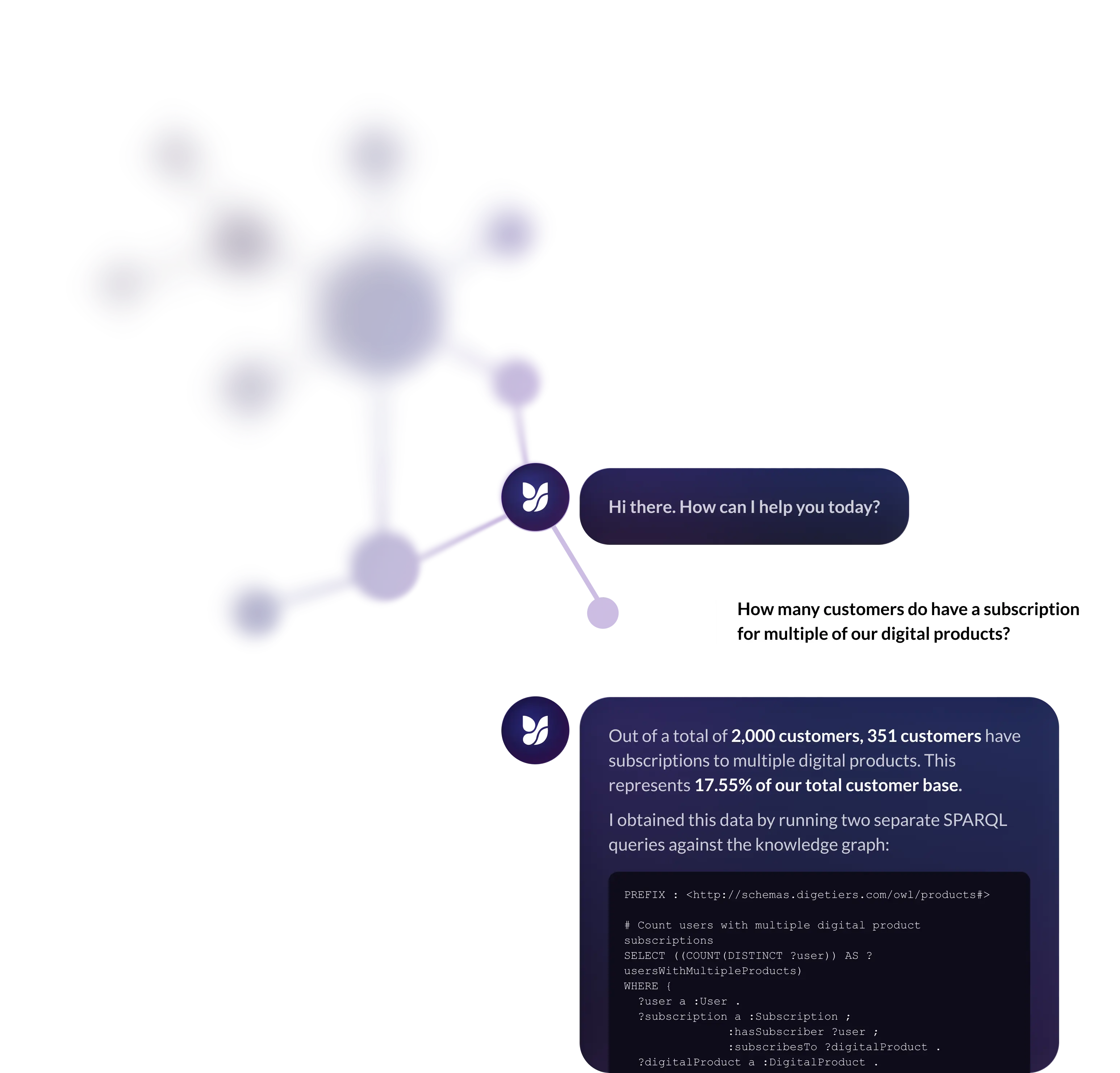Chatbot interface showing customer subscription analytics with SPARQL query results from digetiers.