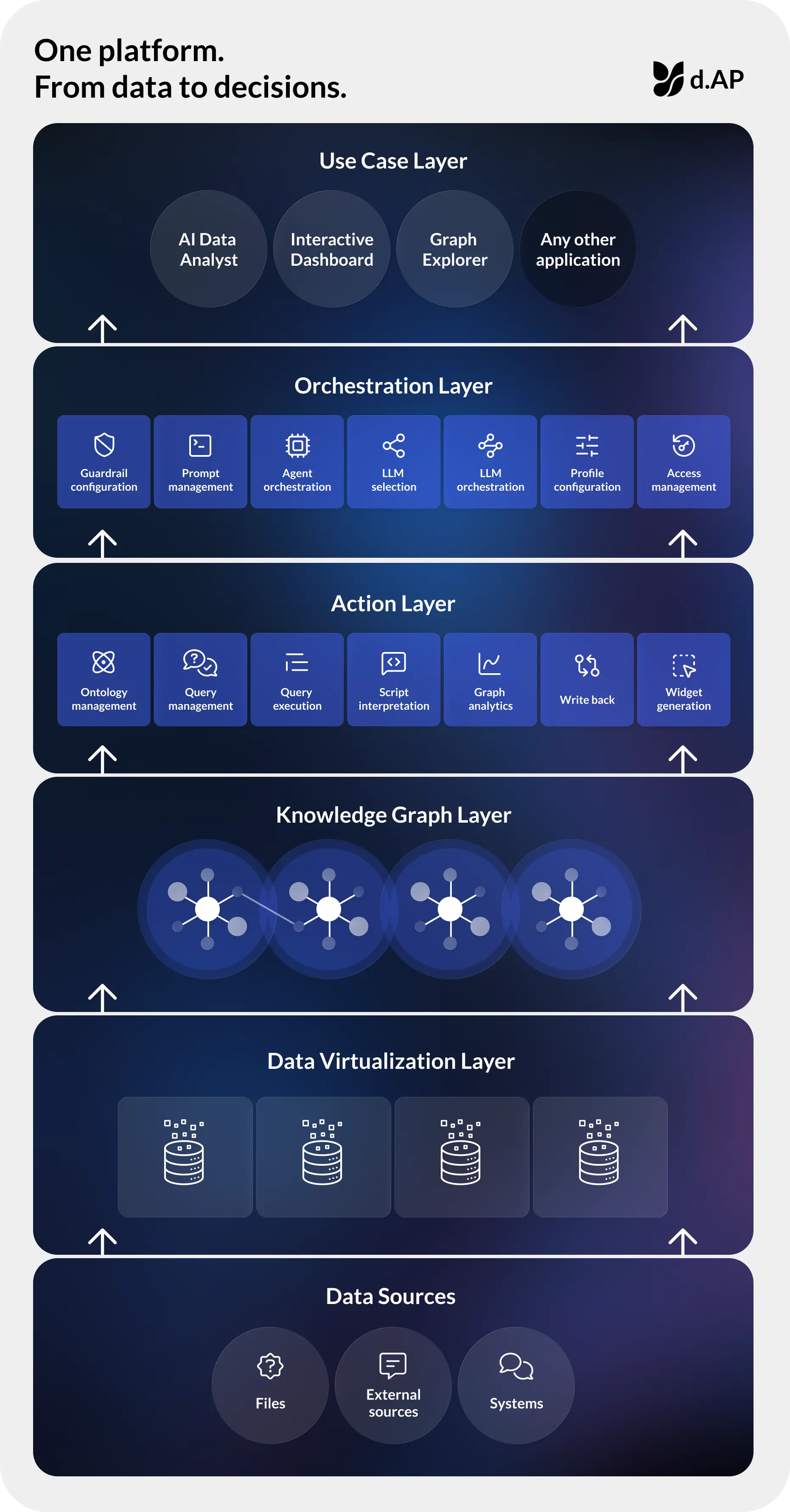 Data platform architecture diagram showing layers from data sources to knowledge graph, orchestration, and use cases.