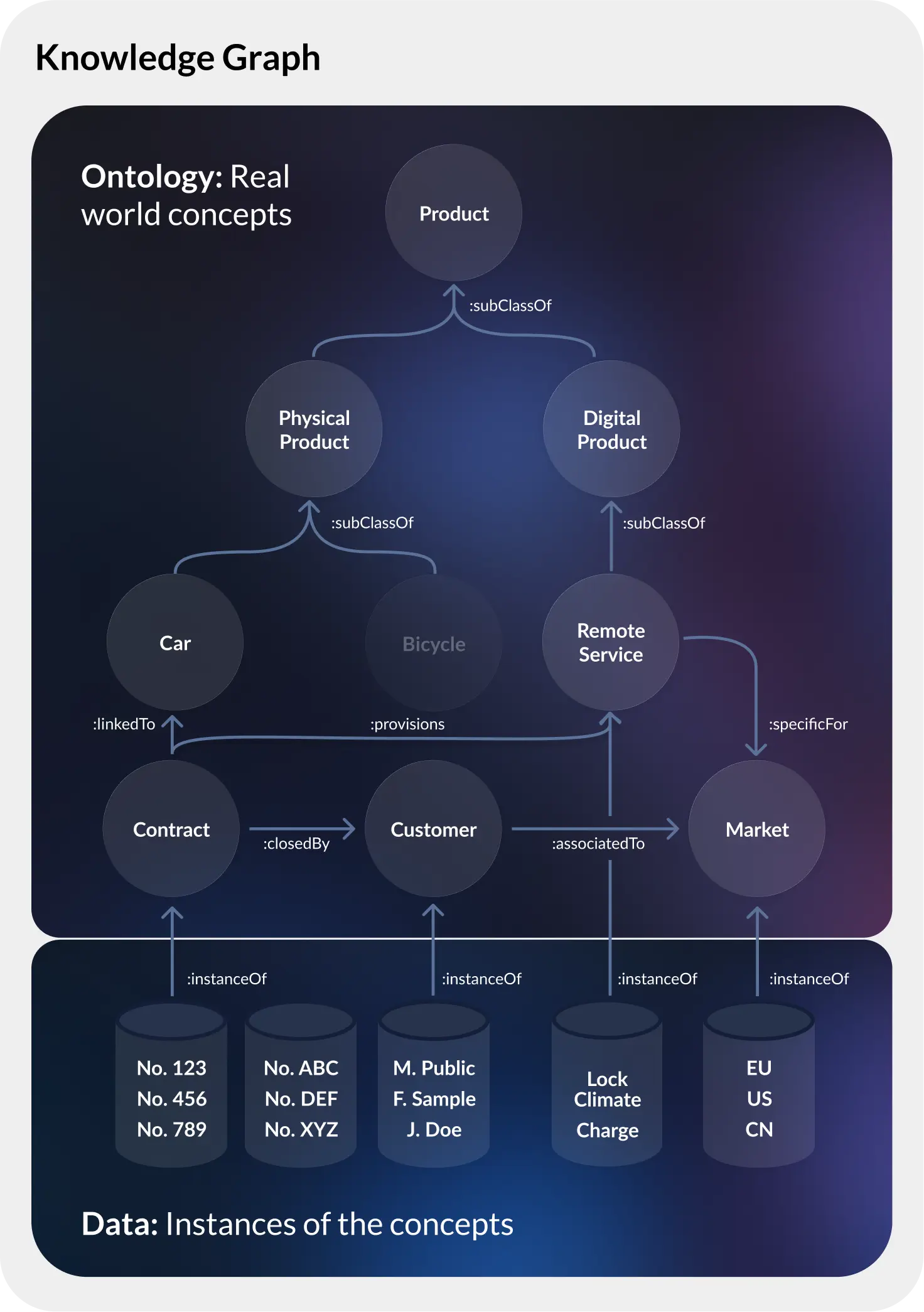 Knowledge graph ontology diagram showing relationships between products, customers, contracts, and markets.
