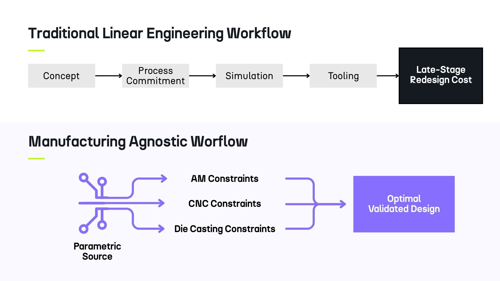 Here are the alt text descriptions for the three diagrams generated. You can use these for accessibility compliance on your website or in digital documents. 1. For the Workflow Contrast Diagram "A split comparison diagram illustrating engineering workflows. The top half, labeled 'Traditional Linear Pathway,' shows a sequential arrow moving from Concept to Process Commitment to Simulation to Tooling, ending in a red alert box marked 'Late-Stage Redesign Cost.' The bottom half, labeled 'MDD Parallel Pathway,' shows a central Parametric Source branching simultaneously into three purple streams—AM, CNC, and Die Cast Constraints—which immediately converge into a green target icon labeled 'Optimal Validated Design,' highlighting the efficiency of parallel processing.