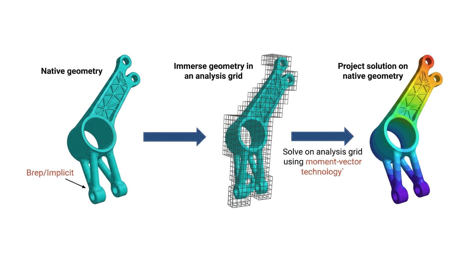 Meshless Simulation Explained: The IMM Method