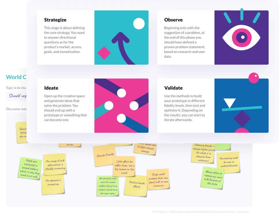 A UX strategy kit infographic showing four quadrants labeled Strategize, Observe, Ideate, and Validate, each with descriptive text and abstract colorful icons.