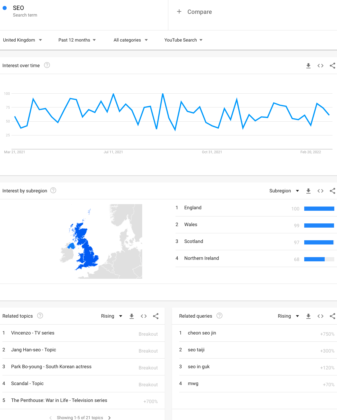 Use Google Trends for YouTube Keyword Research - Pico