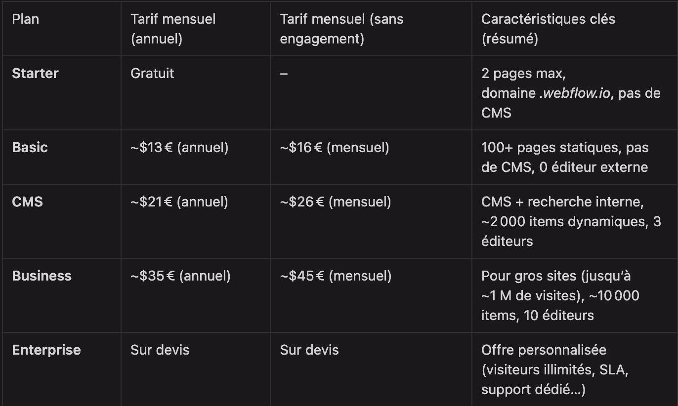 Tableau de comparaison des différents plans Webflow