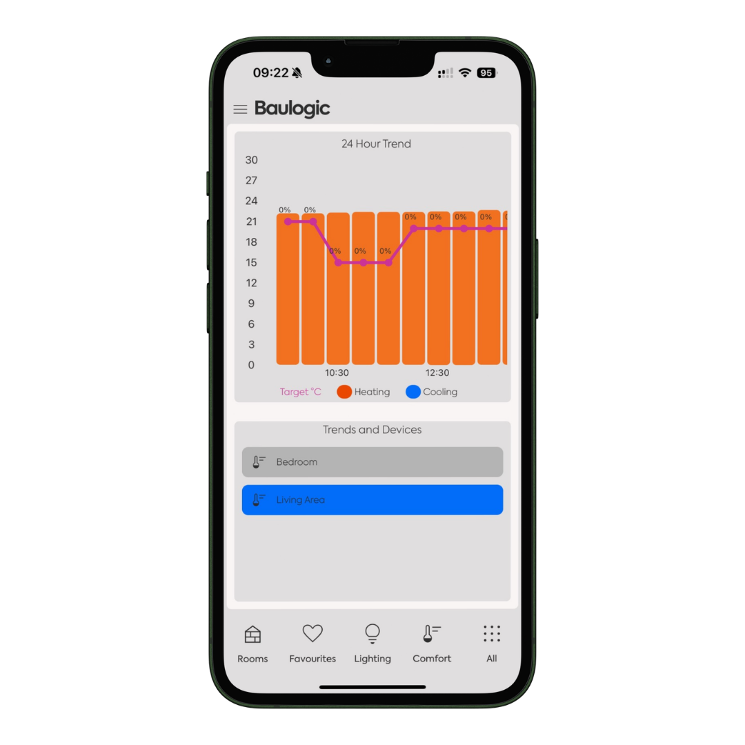 Baulogic energy app showing a 24-hour temperature trend and room-by-room usage.