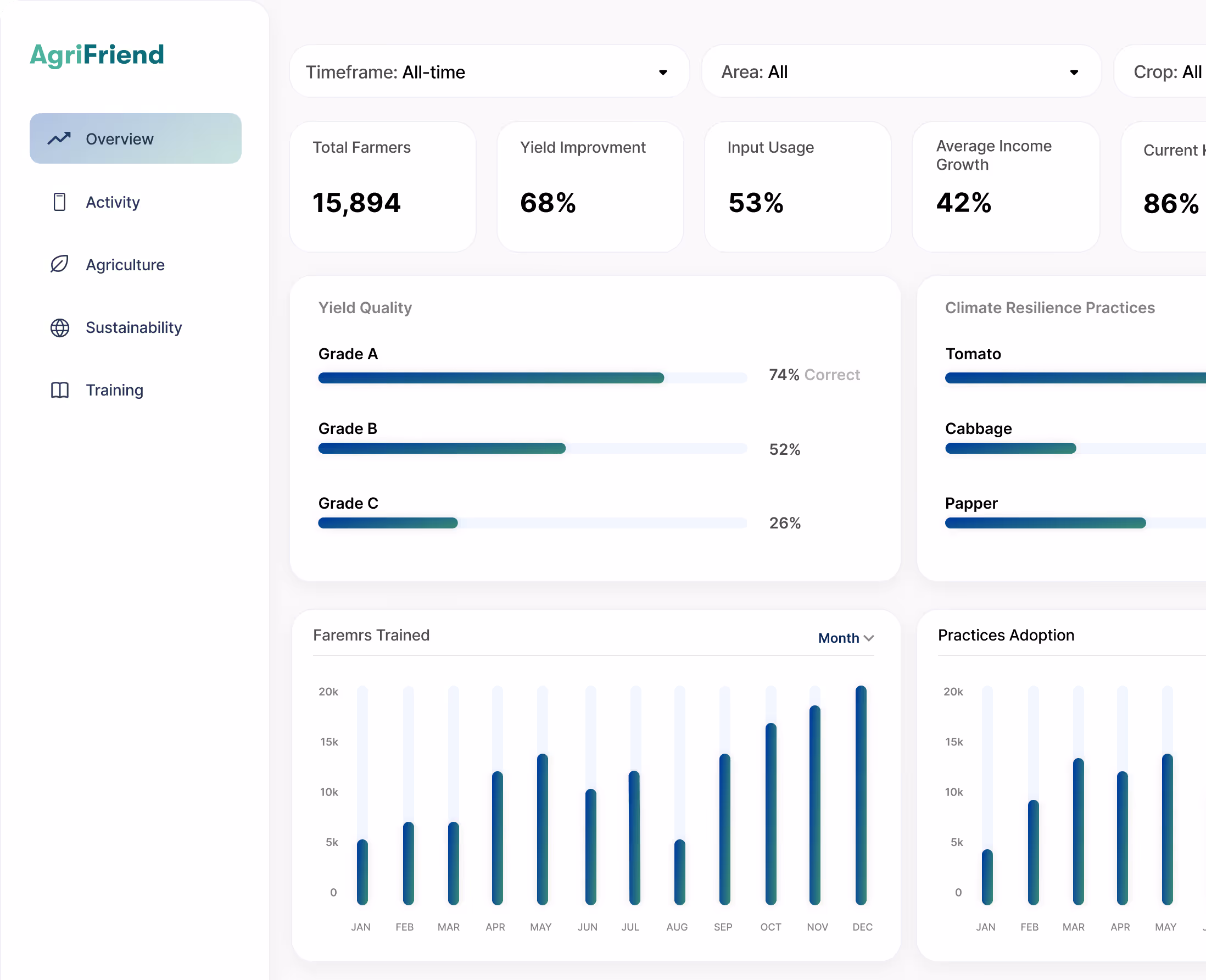 AgriFriend dashboard showing farmer training, practice adoption, and climate resilience metrics