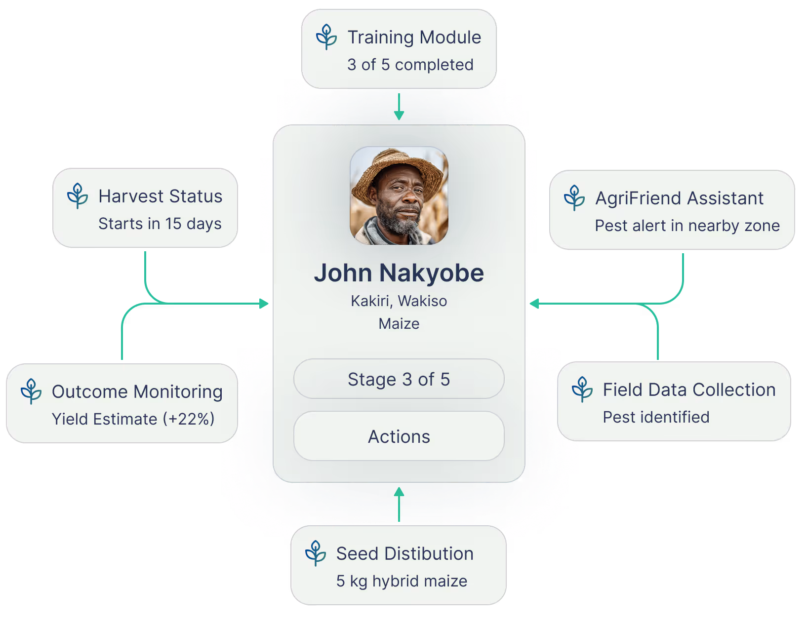 Profile dashboard of farmer John Nakyobe showing training progress, harvest status, outcome monitoring, seed distribution, pest alerts, and field data collection.