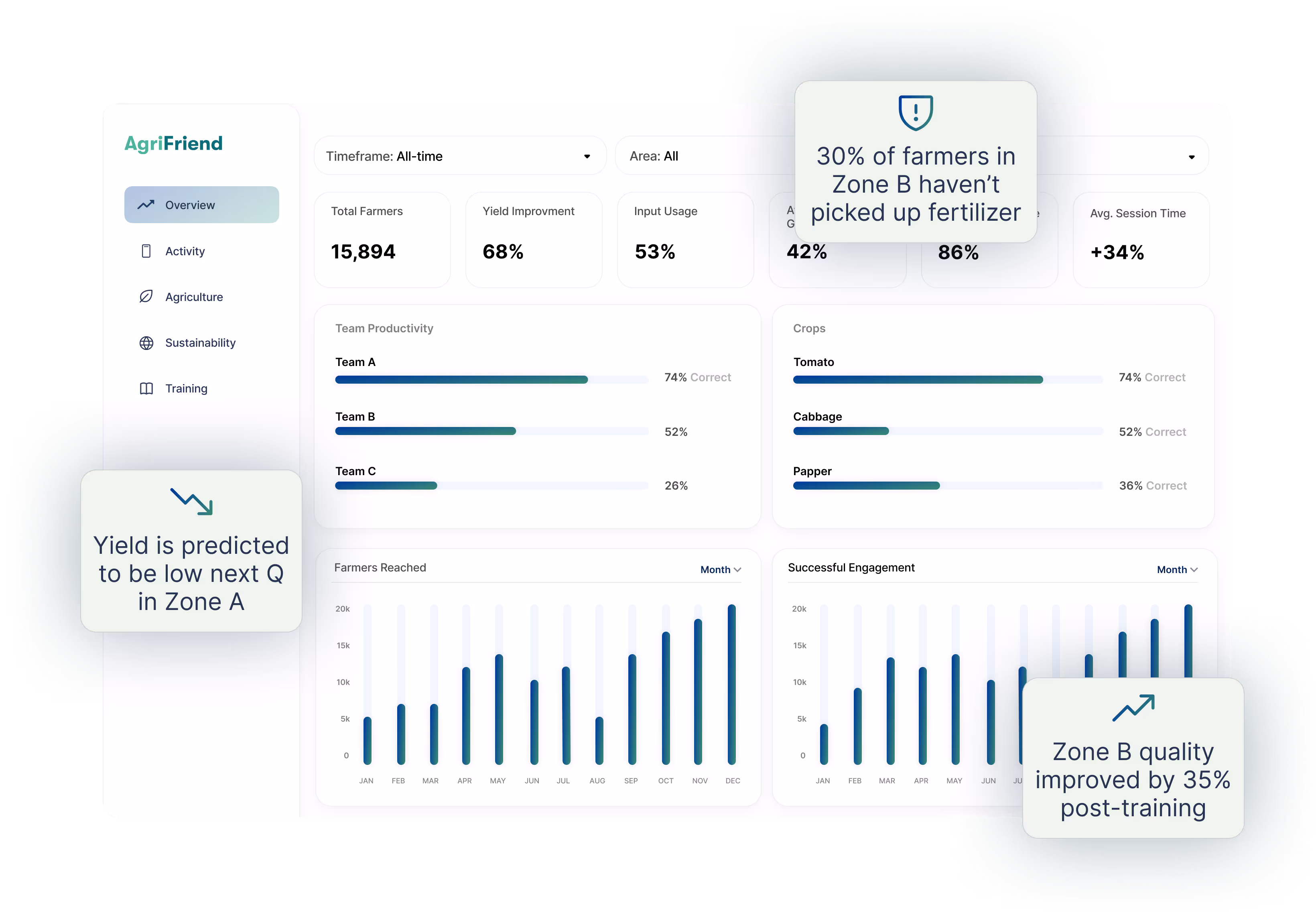 AgriFriend dashboard with real-time alerts highlighting low predicted yield in Zone A, fertilizer pickup issues in Zone B, and a 35% quality improvement in Zone B post-training.