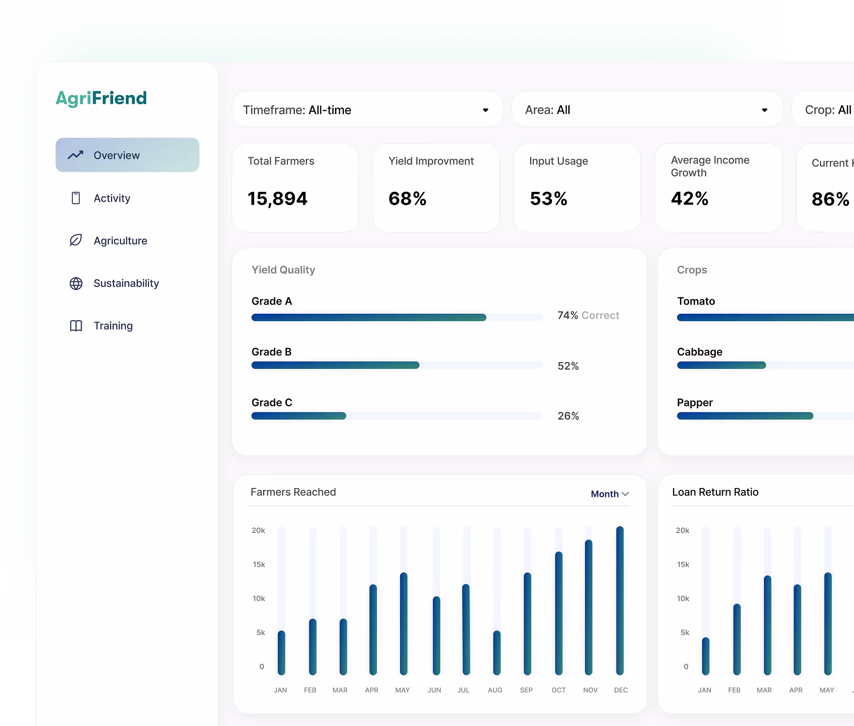 AgriFriend dashboard showing yield quality, farmer reach, and performance trends