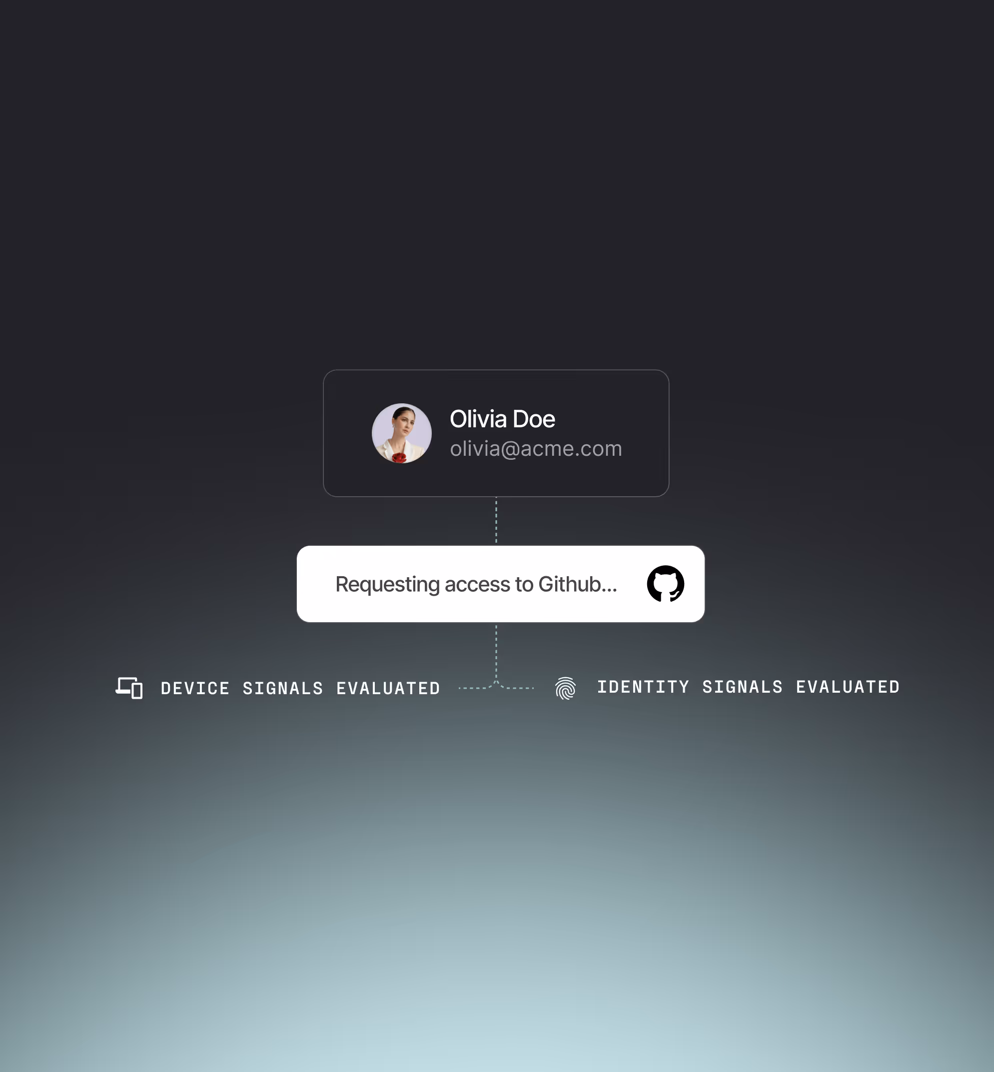 device and identity signals