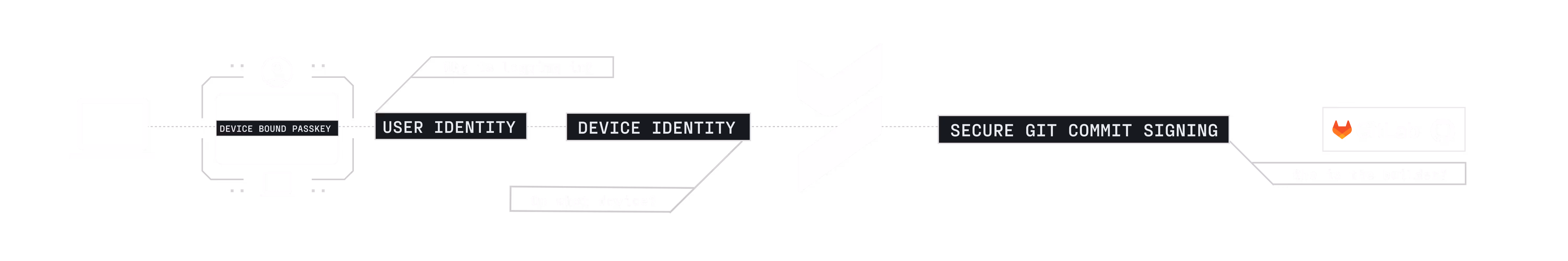 A flowchart illustrating identity verification processes, including steps for proving inheritance and possession, leading to real-time login. The diagram emphasizes concepts related to device trust, MFA, TPM, and Identity Defense.