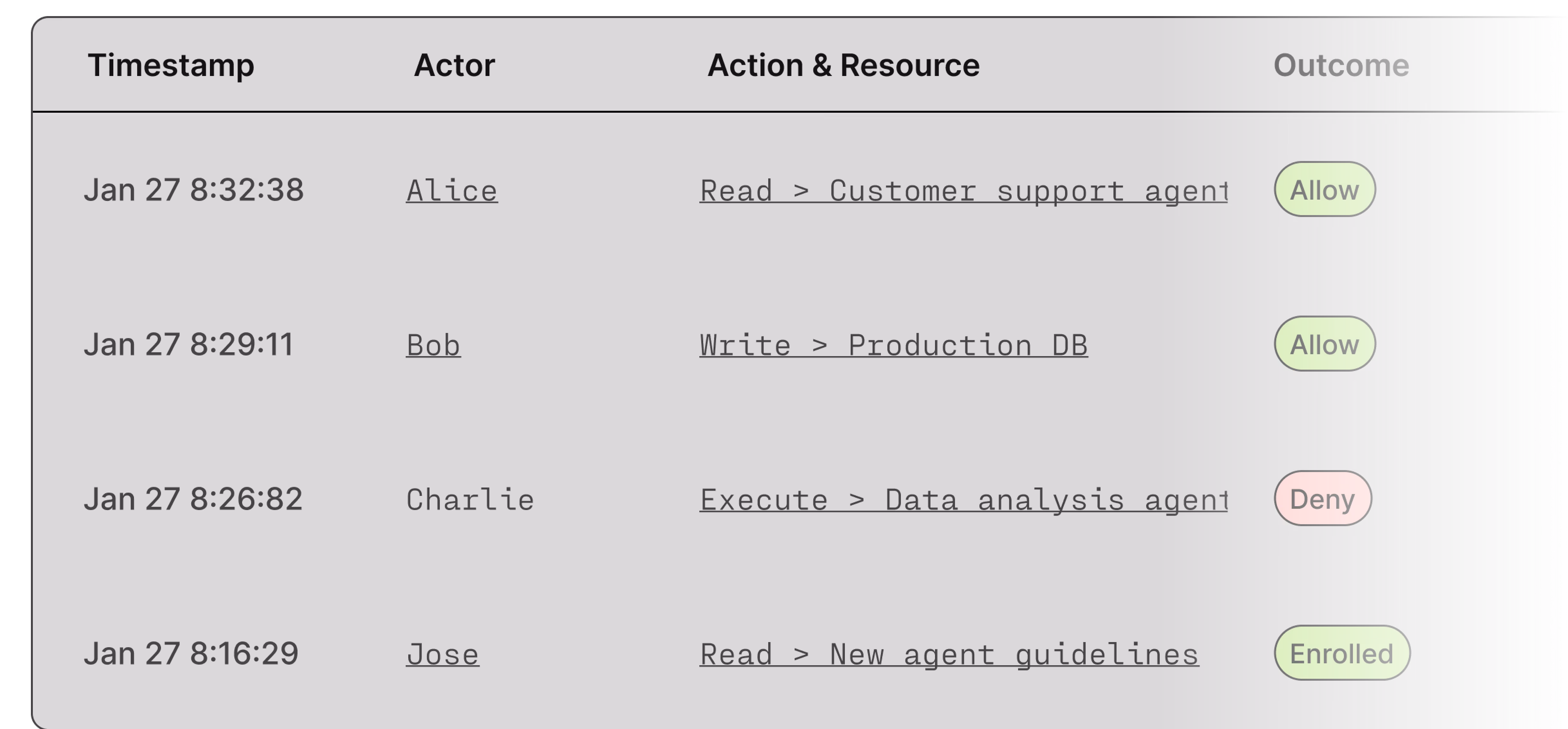 A bar chart titled 'Risky Events Blocked by Policy Rules' displaying the number of blocked risky events per policy rule. The y-axis shows the count of blocked events, reaching over 60, while the x-axis lists policy rules numbered from 8 to 19, with varying counts indicated for each.