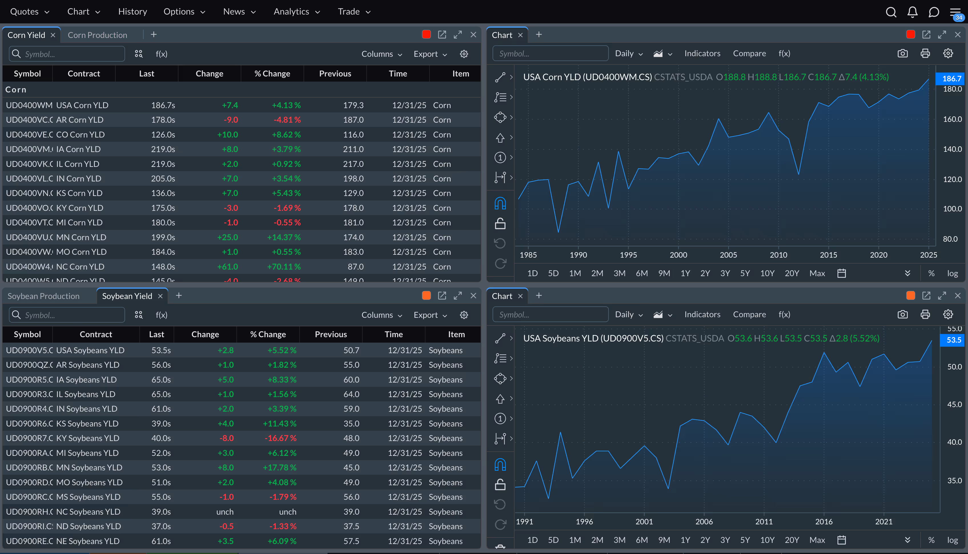 Dashboard displaying corn and soybean yield data tables and line charts showing yield trends from 1985 to 2025 for corn and 1991 to 2025 for soybeans in the USA.