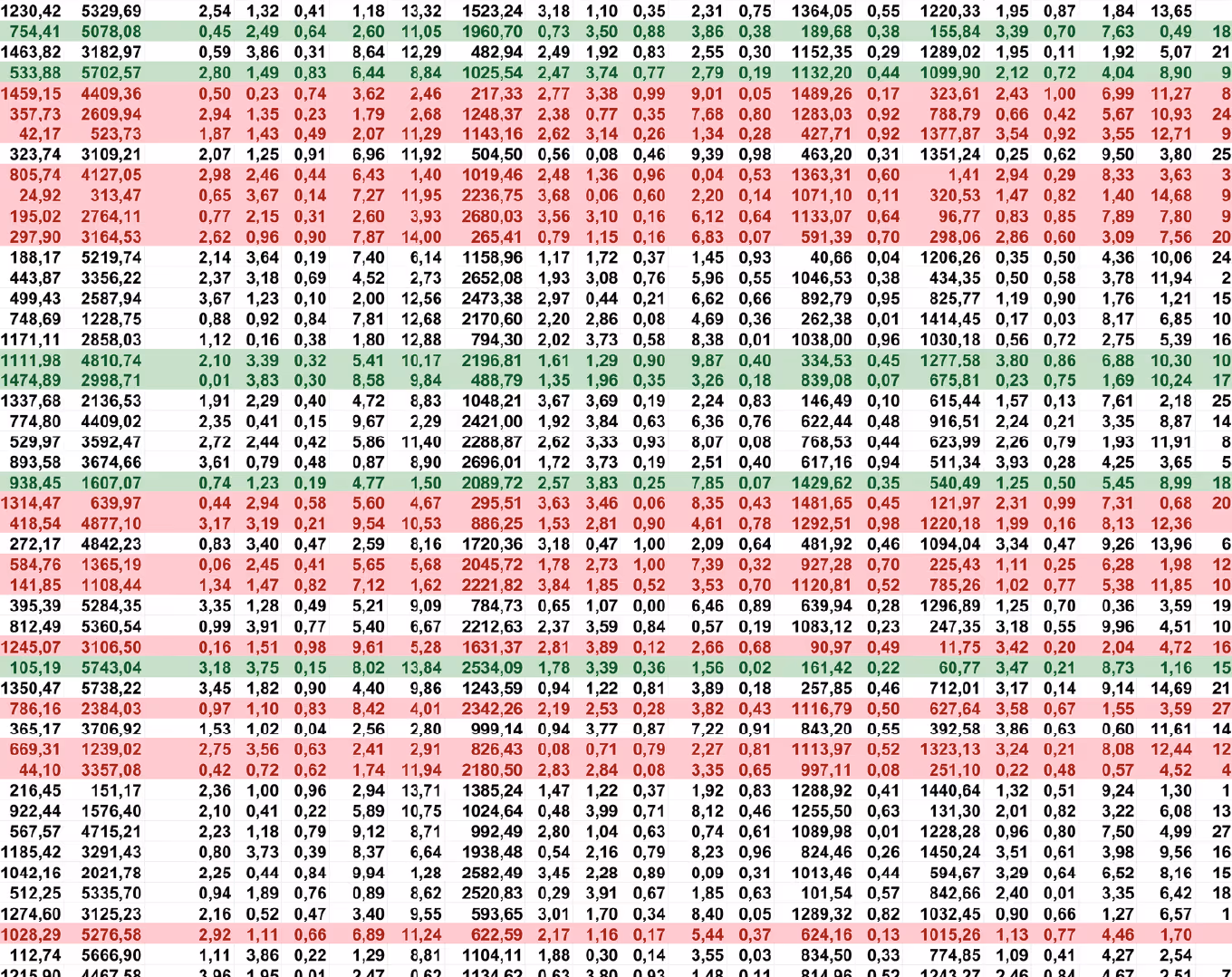 Spreadsheet showing rows of numerical data with some cells highlighted in green and red to indicate positive and negative values.