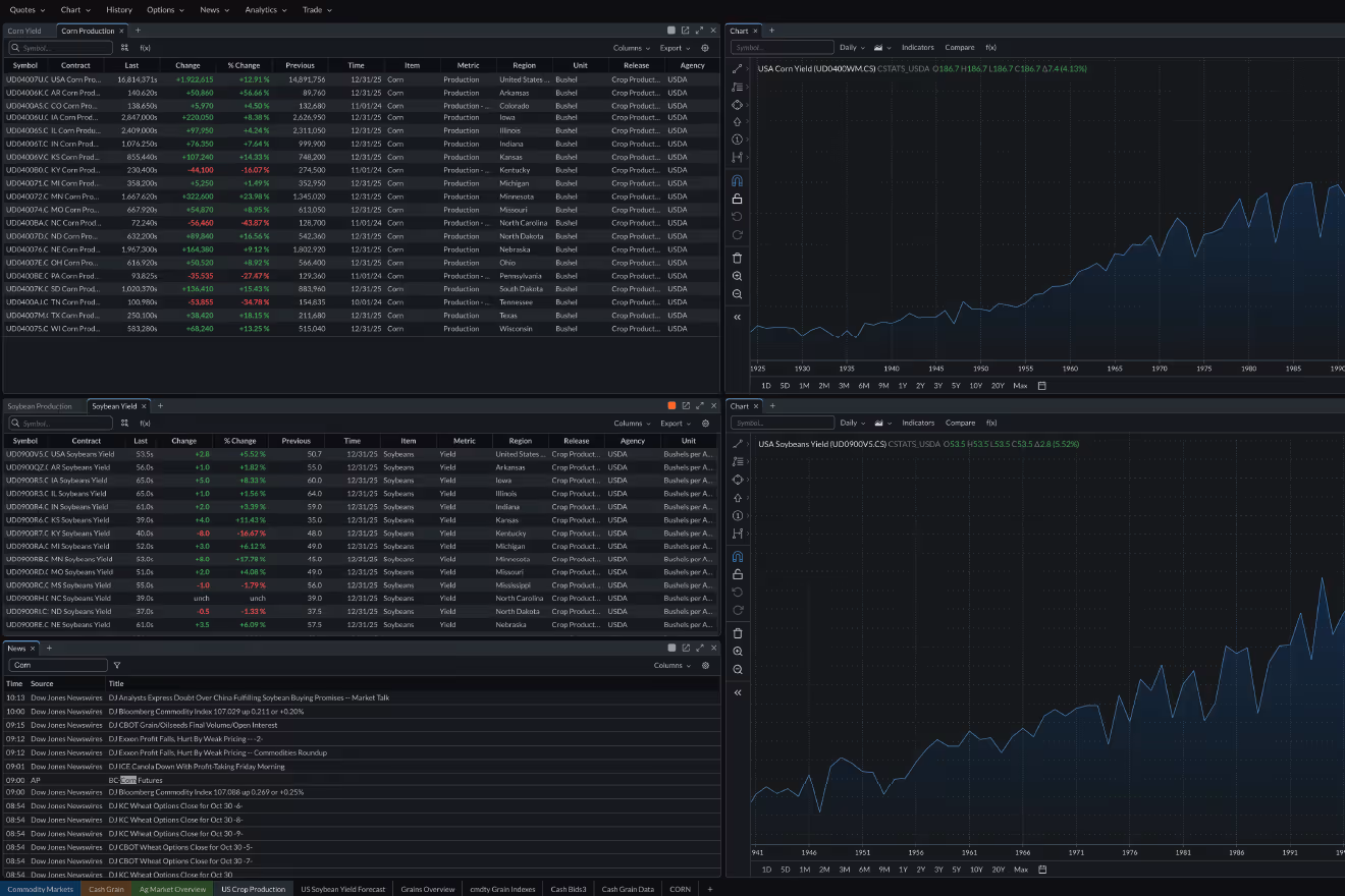 Commodity market dashboard showing tables of corn and soybean production data with contract prices, changes, yield metrics, and line charts of USA corn and soybean yields over time.