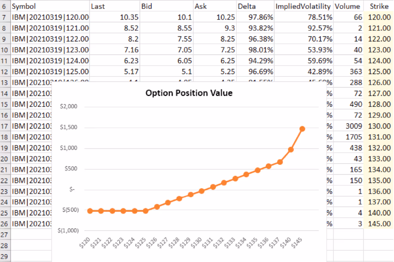 Line chart titled 'Option Position Value' showing increasing values from negative $500 at strike $120 to about $1,500 at strike $145.