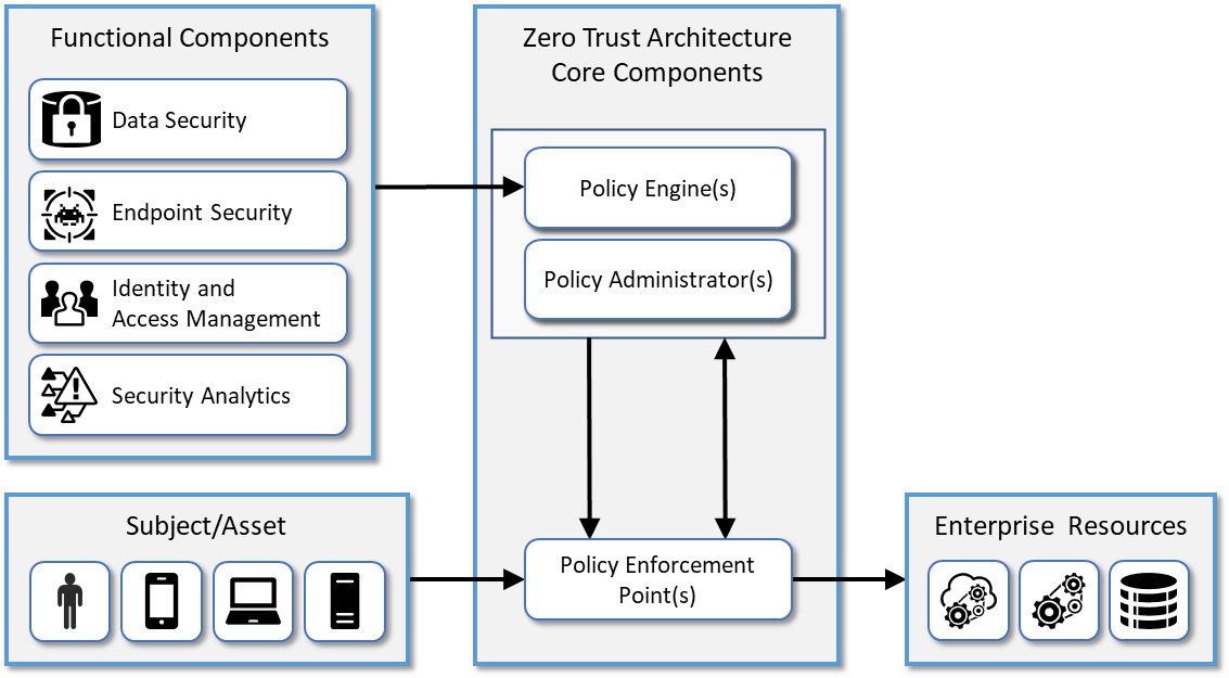 Diagram of NIST recommended zero trust architecture