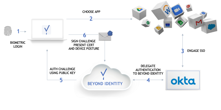 Okta How it Works