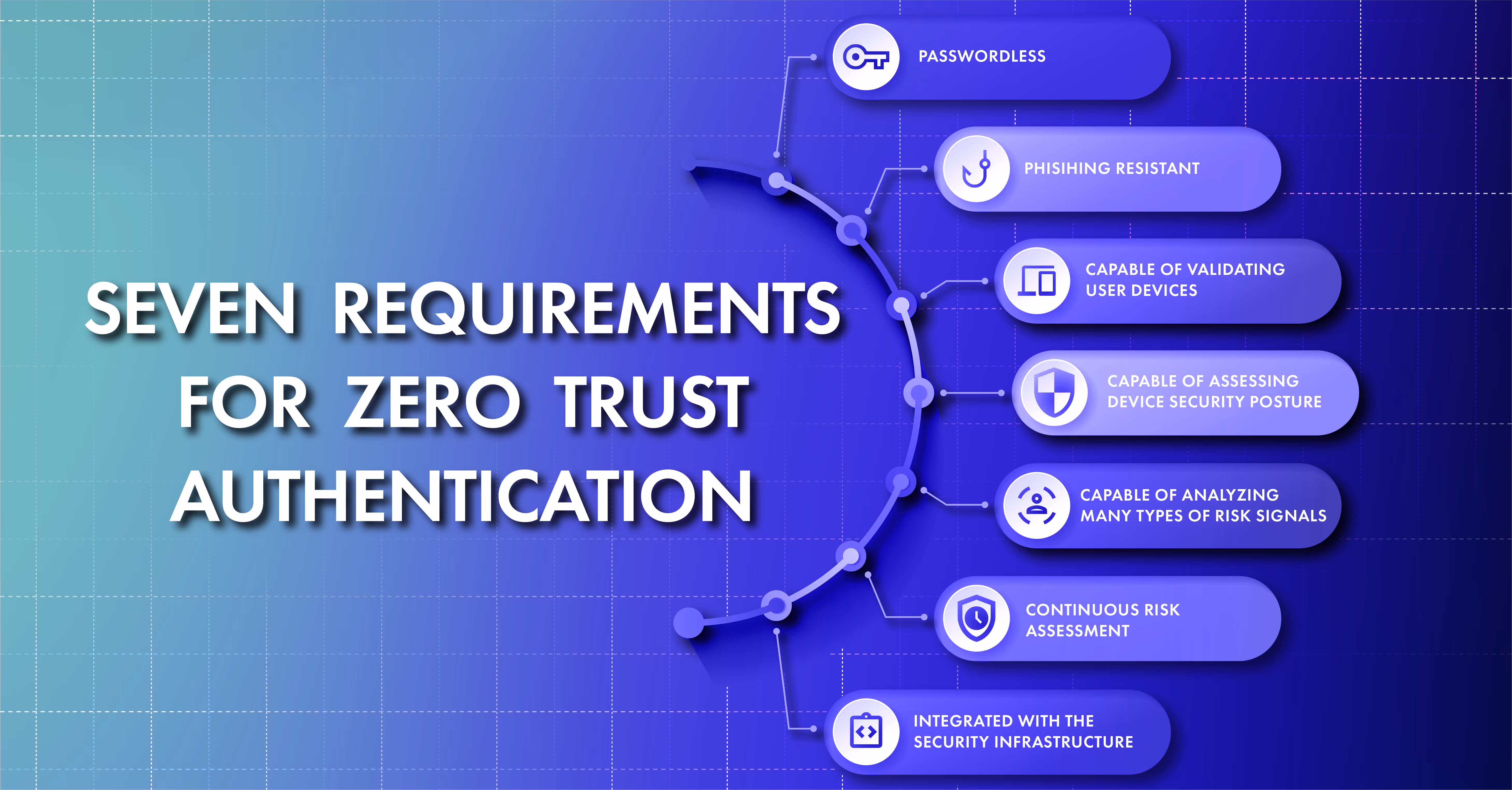 Seven requirements for Zero Trust Authentication